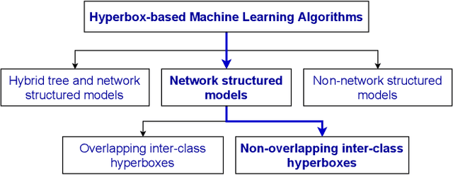 Figure 1 for hyperbox-brain: A Toolbox for Hyperbox-based Machine Learning Algorithms