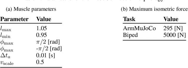 Figure 3 for Learning with Muscles: Benefits for Data-Efficiency and Robustness in Anthropomorphic Tasks