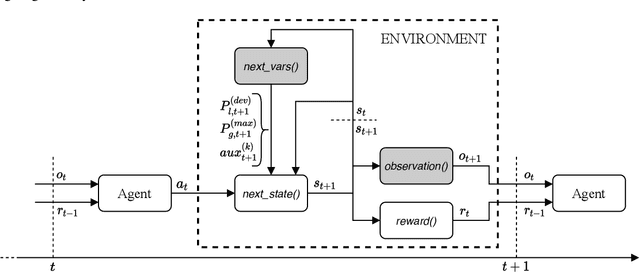 Figure 1 for Gym-ANM: Open-source software to leverage reinforcement learning for power system management in research and education