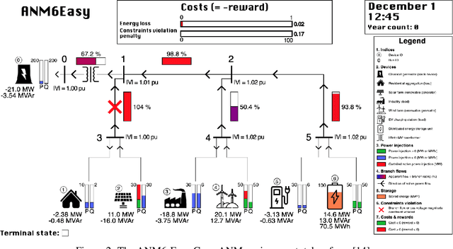 Figure 2 for Gym-ANM: Open-source software to leverage reinforcement learning for power system management in research and education