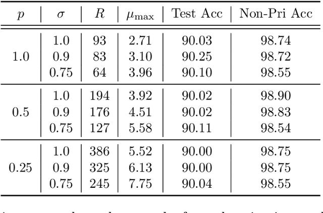 Figure 1 for Federated $f$-Differential Privacy