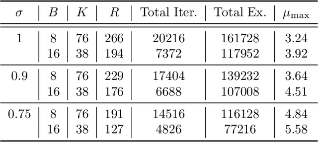 Figure 3 for Federated $f$-Differential Privacy