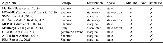 Figure 2 for The Importance of Non-Markovianity in Maximum State Entropy Exploration
