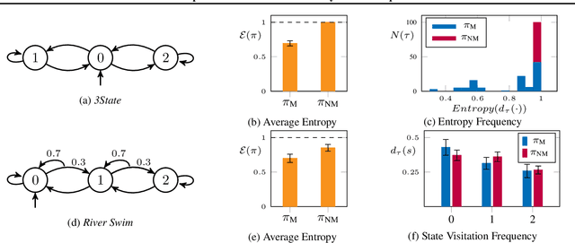 Figure 3 for The Importance of Non-Markovianity in Maximum State Entropy Exploration