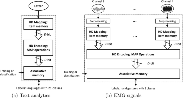 Figure 2 for Hyperdimensional Computing Nanosystem