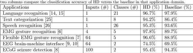 Figure 1 for Hyperdimensional Computing Nanosystem