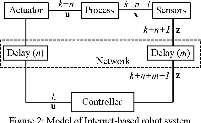 Figure 2 for Localization of Internet-based Mobile Robot