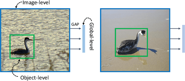 Figure 1 for Multi-level Similarity Learning for Low-Shot Recognition
