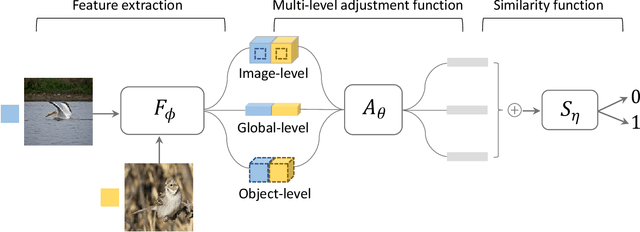 Figure 2 for Multi-level Similarity Learning for Low-Shot Recognition
