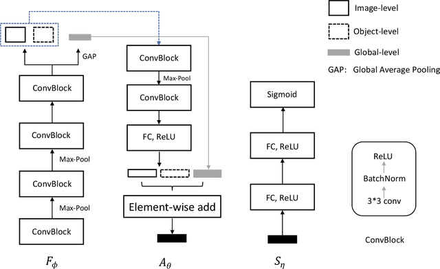 Figure 3 for Multi-level Similarity Learning for Low-Shot Recognition