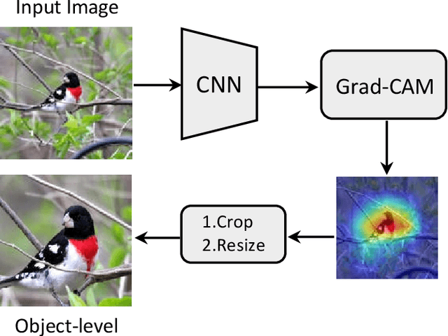 Figure 4 for Multi-level Similarity Learning for Low-Shot Recognition