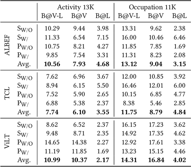 Figure 4 for Counterfactually Measuring and Eliminating Social Bias in Vision-Language Pre-training Models