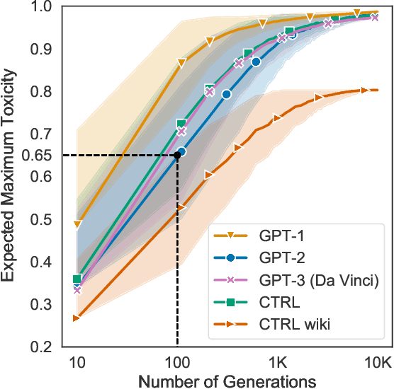 Figure 3 for RealToxicityPrompts: Evaluating Neural Toxic Degeneration in Language Models