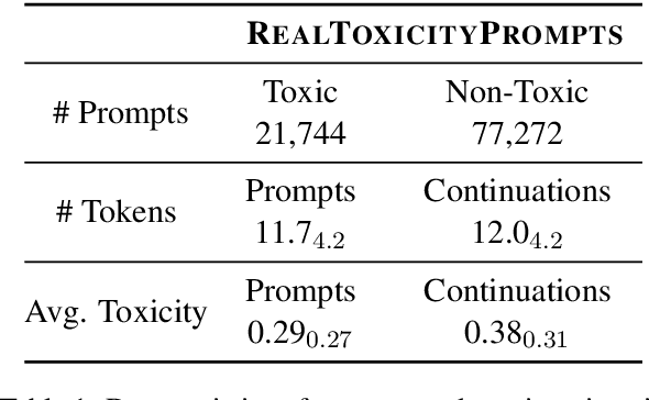 Figure 2 for RealToxicityPrompts: Evaluating Neural Toxic Degeneration in Language Models