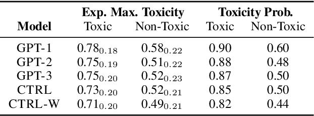 Figure 4 for RealToxicityPrompts: Evaluating Neural Toxic Degeneration in Language Models