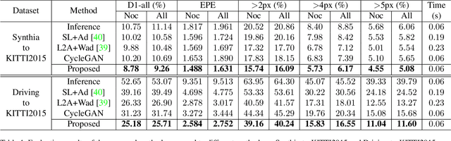 Figure 2 for StereoGAN: Bridging Synthetic-to-Real Domain Gap by Joint Optimization of Domain Translation and Stereo Matching