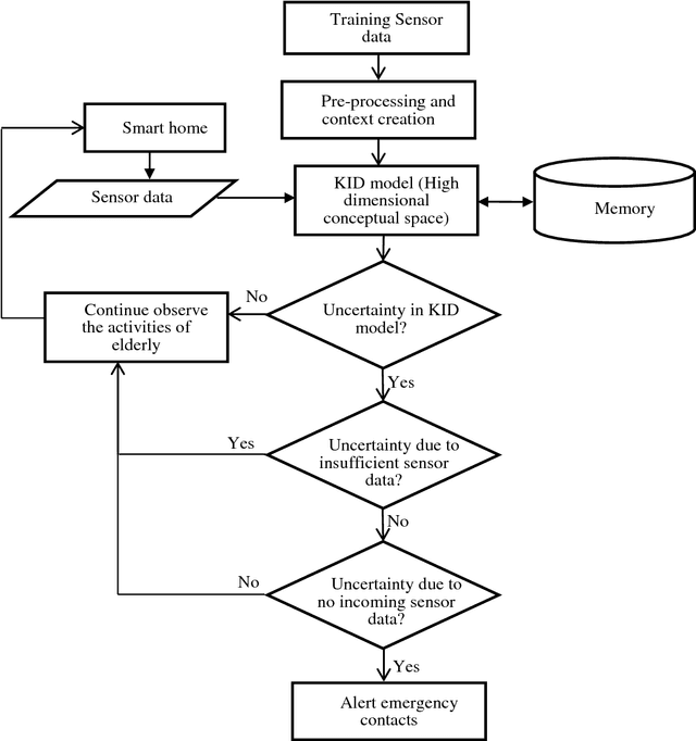 Figure 1 for Quantum Inspired High Dimensional Conceptual Space as KID Model for Elderly Assistance