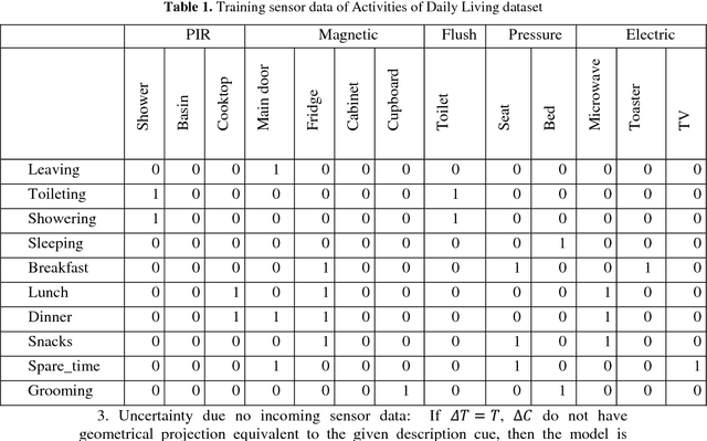 Figure 2 for Quantum Inspired High Dimensional Conceptual Space as KID Model for Elderly Assistance