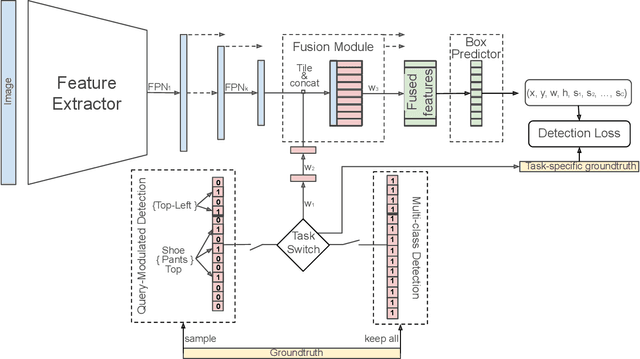 Figure 3 for Bridging the Gap Between Object Detection and User Intent via Query-Modulation