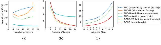 Figure 3 for Factorized Fourier Neural Operators