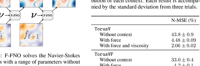 Figure 2 for Factorized Fourier Neural Operators