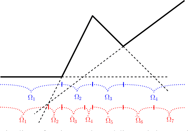 Figure 1 for Approximating Lipschitz continuous functions with GroupSort neural networks
