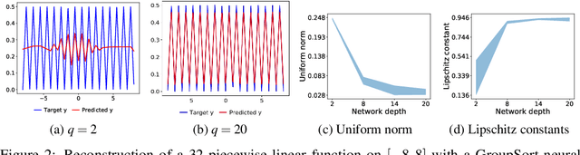 Figure 3 for Approximating Lipschitz continuous functions with GroupSort neural networks