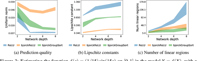 Figure 4 for Approximating Lipschitz continuous functions with GroupSort neural networks