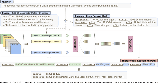 Figure 3 for Modeling Multi-hop Question Answering as Single Sequence Prediction