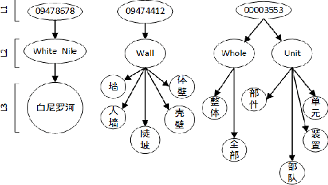 Figure 1 for Multi-Fusion Chinese WordNet (MCW) : Compound of Machine Learning and Manual Correction