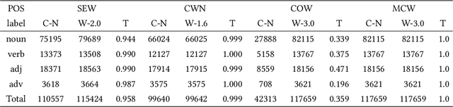 Figure 2 for Multi-Fusion Chinese WordNet (MCW) : Compound of Machine Learning and Manual Correction