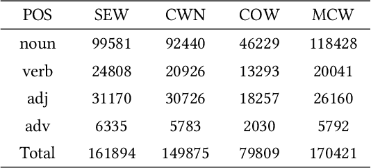 Figure 4 for Multi-Fusion Chinese WordNet (MCW) : Compound of Machine Learning and Manual Correction
