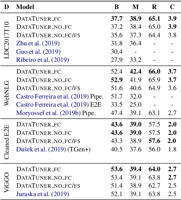 Figure 2 for Have Your Text and Use It Too! End-to-End Neural Data-to-Text Generation with Semantic Fidelity