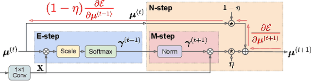 Figure 2 for Improving Gradient Flow with Unrolled Highway Expectation Maximization