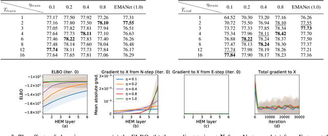 Figure 3 for Improving Gradient Flow with Unrolled Highway Expectation Maximization