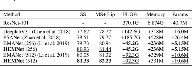Figure 4 for Improving Gradient Flow with Unrolled Highway Expectation Maximization