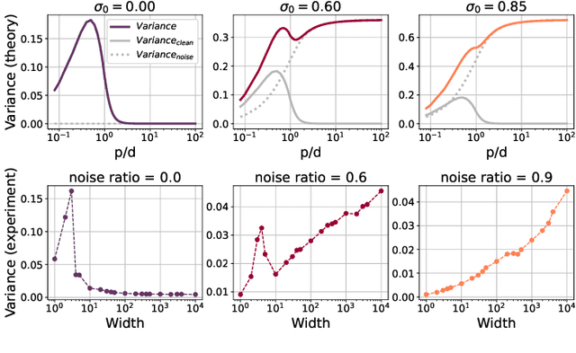 Figure 3 for Superior generalization of smaller models in the presence of significant label noise