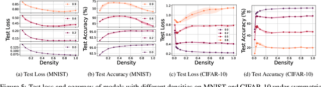 Figure 4 for Superior generalization of smaller models in the presence of significant label noise