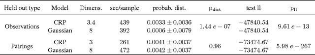 Figure 4 for A Bayesian Model of node interaction in networks