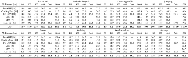 Figure 4 for Motion Prediction via Joint Dependency Modeling in Phase Space