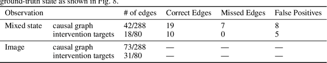 Figure 4 for Variational Causal Dynamics: Discovering Modular World Models from Interventions