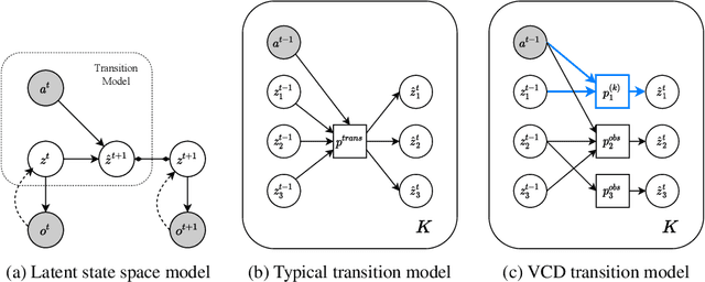 Figure 3 for Variational Causal Dynamics: Discovering Modular World Models from Interventions