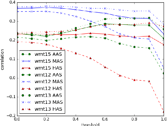 Figure 1 for Word-Alignment-Based Segment-Level Machine Translation Evaluation using Word Embeddings