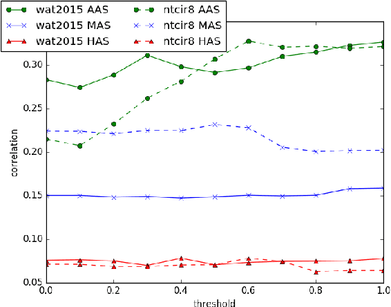 Figure 3 for Word-Alignment-Based Segment-Level Machine Translation Evaluation using Word Embeddings