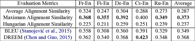 Figure 2 for Word-Alignment-Based Segment-Level Machine Translation Evaluation using Word Embeddings