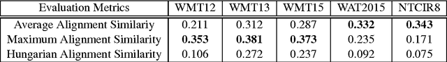 Figure 4 for Word-Alignment-Based Segment-Level Machine Translation Evaluation using Word Embeddings