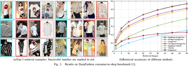 Figure 3 for Clothing Retrieval with Visual Attention Model