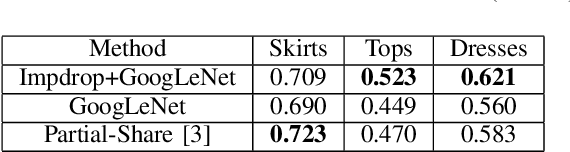 Figure 4 for Clothing Retrieval with Visual Attention Model