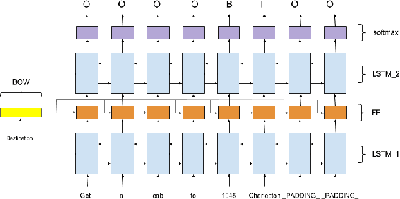 Figure 4 for Towards Zero-Shot Frame Semantic Parsing for Domain Scaling