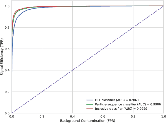 Figure 3 for Machine Learning Pipelines with Modern Big Data Tools for High Energy Physics